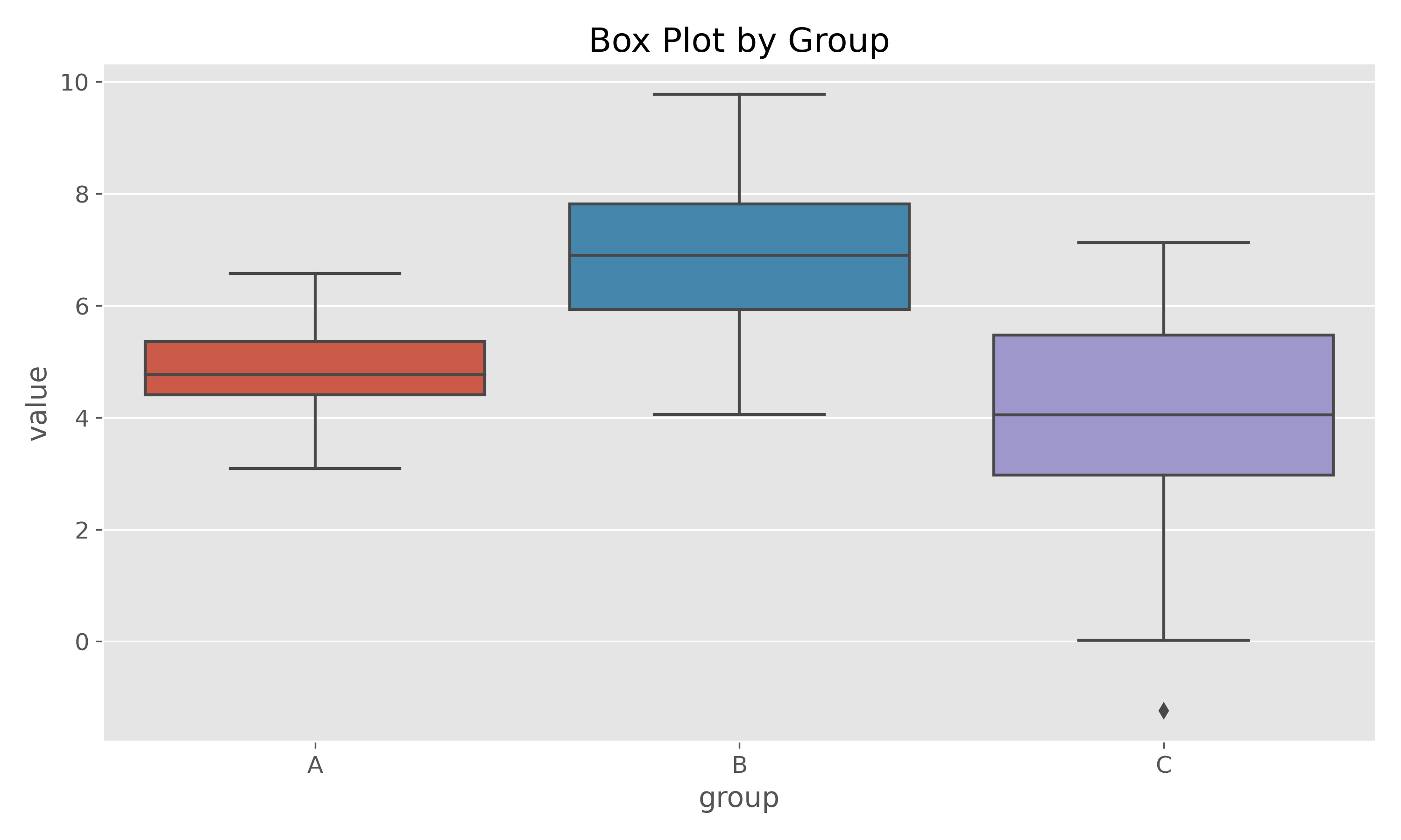 Box Plot Example