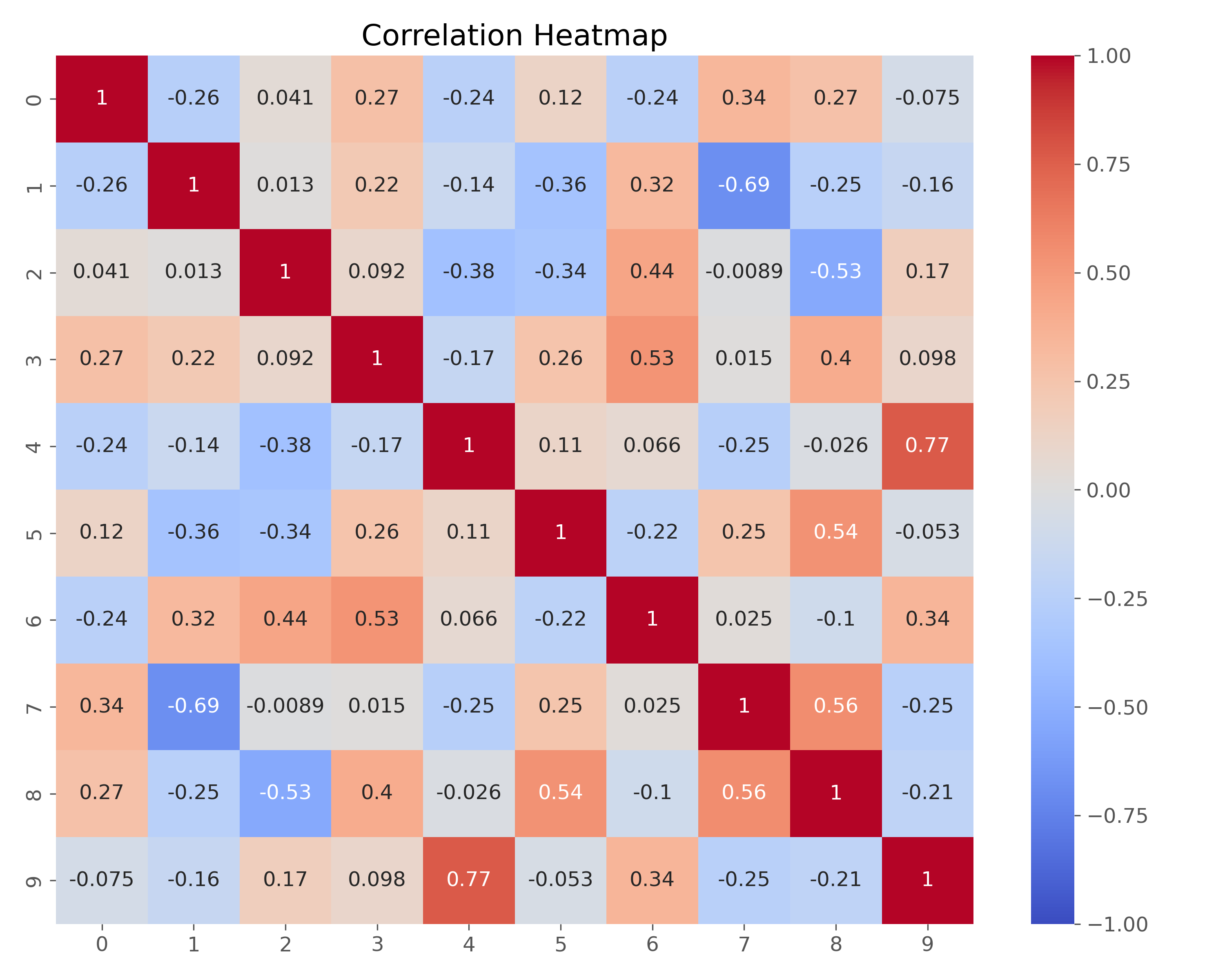Heatmap Example
