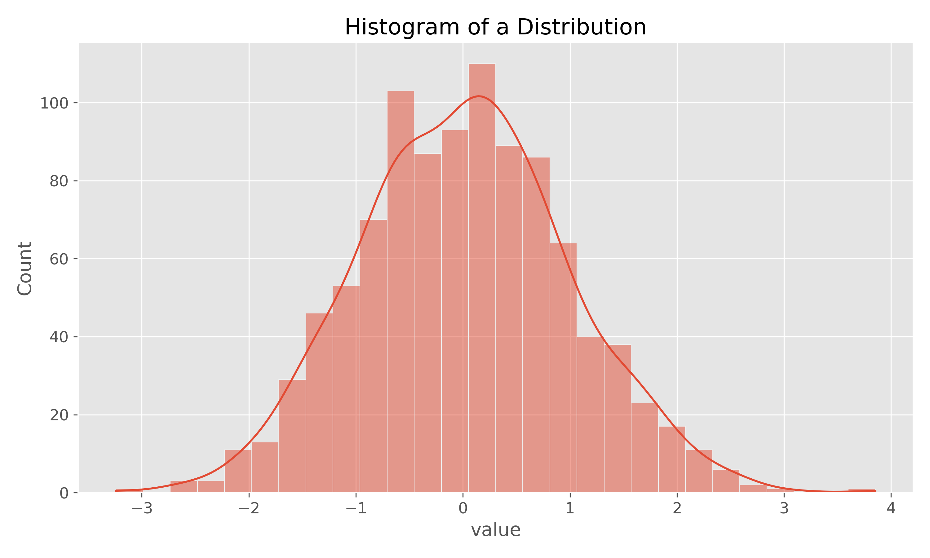 Histogram Example